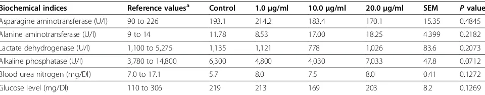 Table 1 Survival, body weight, and selected organ weight in control and groups treated with different NP-Ptconcentrations