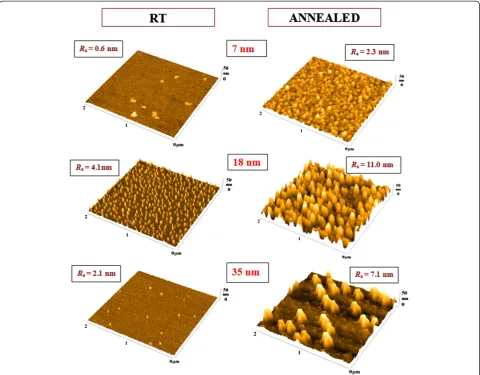 Figure 3 AFM images of the evaporated Au layers at different temperatures. AFM images of the evaporated Au layers on glass with roomtemperature (first column, RT) and the same samples consequently annealed at 300°C (second column, annealed)