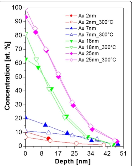 Figure 6 UV–vis spectra of gold structures evaporated on glassheated to 300°C (300°C)