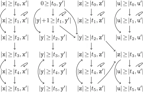 Fig. 4.Result variable graph for the program from Ex. 2.1