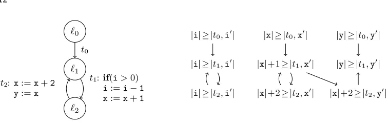 Fig. 5.Graph and RVG for the program of Ex. 4.10