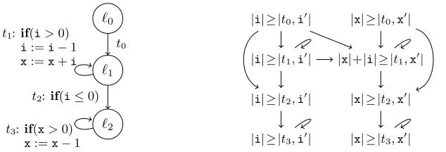 Fig. 6.Graph and RVG for the second program of Fig. 1