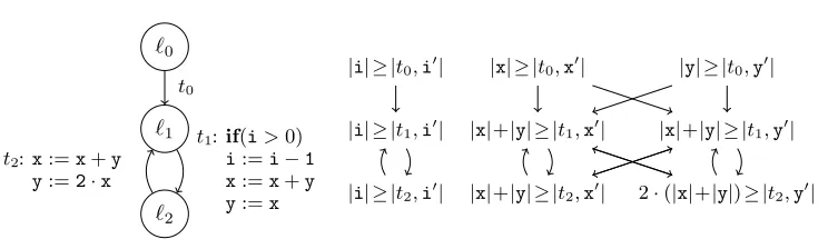 Fig. 7.Graph and RVG for the program of Ex. 4.14