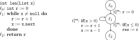 Fig. 9.Procedure to compute list length and its integer abstraction
