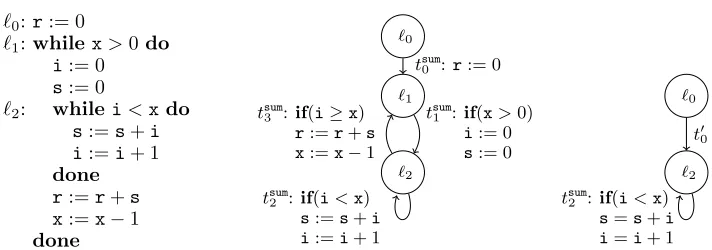 Fig. 10.Nested loop program sum, its graph representation, and isolated sub-program for inner loop