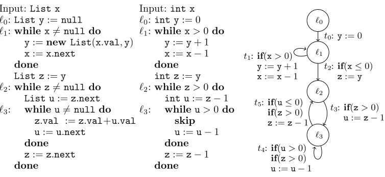 Fig. 2.List processing program, its integer abstraction, and a graph representation of the integer abstraction