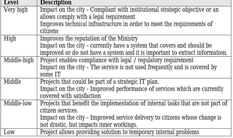 Table 3: Impact level of IT Projects 