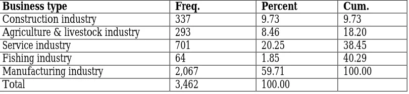 Table. 2011 Visiting Employment (H-2 Visa Owner) Recruitment Statistics 