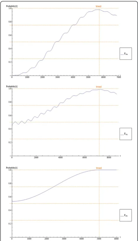 Figure 3 Time evolution of gate fidelity or fitness for the threeσgates. Plot of gate fidelity σx in the top side, σy in the middle, andz in the bottom side; gate fidelity (FσI in blue where I is{x,y,z}) is theprobability to be in the objective vector state; measurement time isshown in orange.