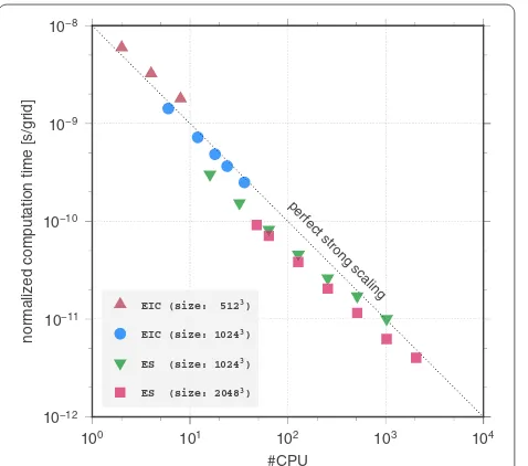 Fig. 7 Speedup of the computational time of the 3D simulation code with increasing numbers of CPUs for different model sizes and com-puter systems
