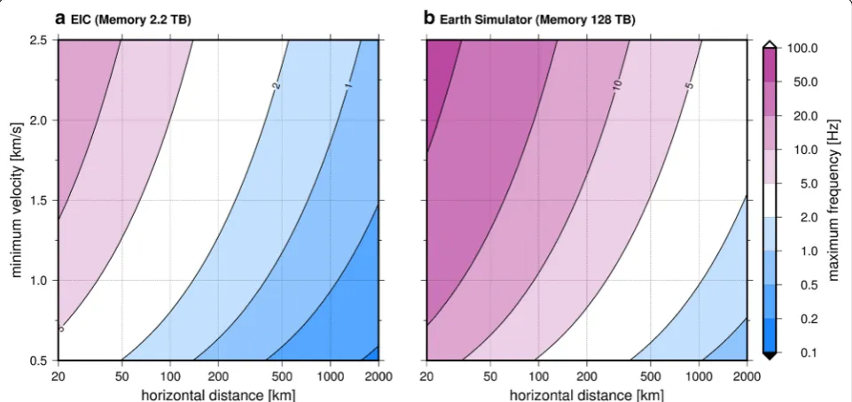 Fig. 9 Maximum frequency of the 3D FDM simulation bounded by the maximum memory size for a the EIC computer (2.2 TB) and b the Earth Simulator (128 TB) as a function of the horizontal size of the 3D model and the minimum value of the wavespeed in the mediu