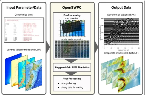 Fig. 1 A schematic illustration of the flow of the wave propagation simulation using OpenSWPC