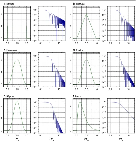 Fig. 4 Implemented source time functions and their amplitude spectra: figurea boxcar function, b triangle function, c Herrmann function, d cosine func-tion, e Küpper’s wavelet and f t exp[−t] function