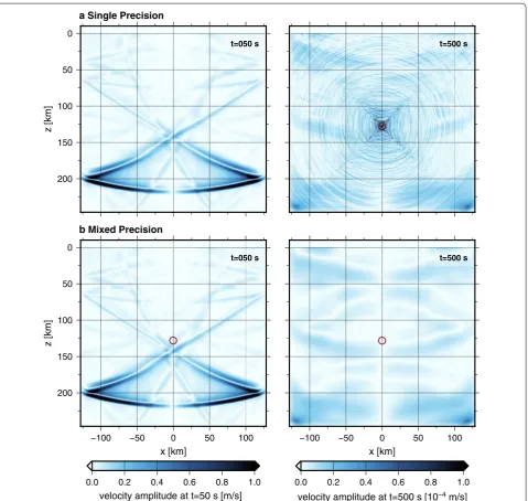 Fig. 6 A comparison of simulations based on a single-precision arithmetic calculations and b mixed-precision calculations