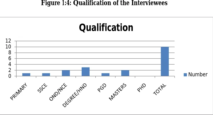 Figure 1.5: Occupational Distributions of the Interviewees 