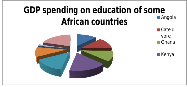 Figure 1.1 GDP spending of some African countries 