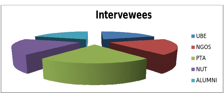 Figure 1.3: The Respondents Interviewed 