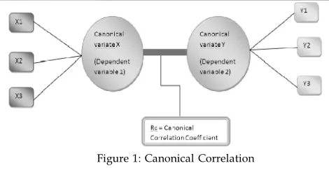 Figure 1: Canonical Correlation