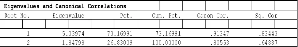 Table 6 Canonical correlations coefficients for Romania