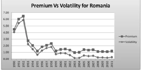 Figure 5: The impact of volatility of debt serviceratio on premium for India