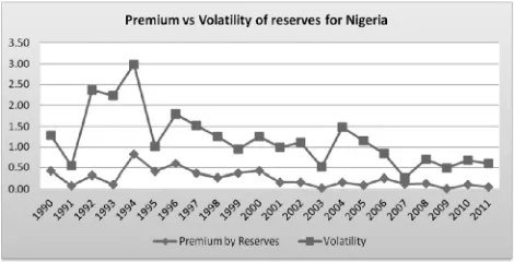 Figure 11: The comparison of premiums by OECDas per horizon of risk for Thailand