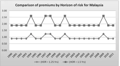 Figure 13: The comparison of premiums by OECDas per horizon of risk for Malaysia
