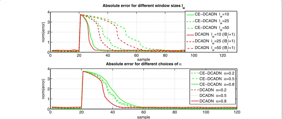 Fig. 10 Average error rate for different estimators of covariance as a function of the amount of outliers from a Gaussian distribution with the densityN ((10, 10, 10)T, I3)