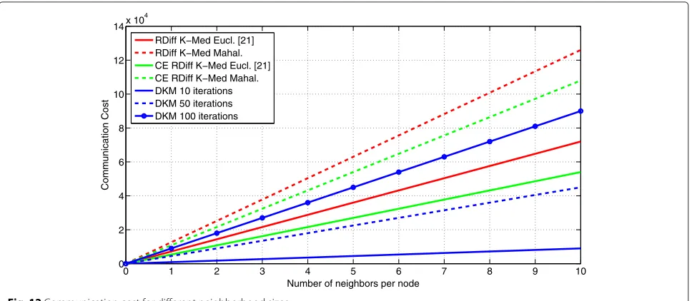 Fig. 13 Computation time in dependency on the dimension of the feature vectors