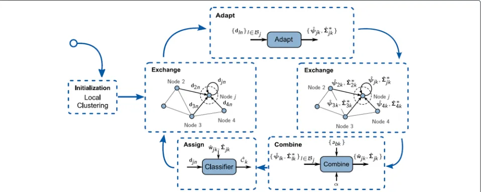 Fig. 3 Overview of the Robust Distance-Based K-Medians Clustering/Classification over Adaptive Diffusion Networks (RDiff K-Med) algorithm