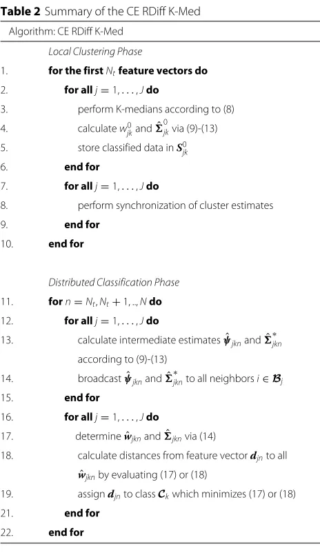 Fig. 4 Overview of the Communicationally Efficient Robust Distance-Based K-Medians Clustering/Classification over Adaptive Diffusion Networks(CE RDiff K-Med) algorithm