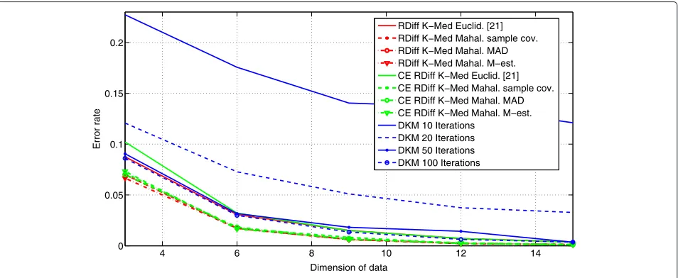 Fig. 5 Error rate as a function of the data dimension