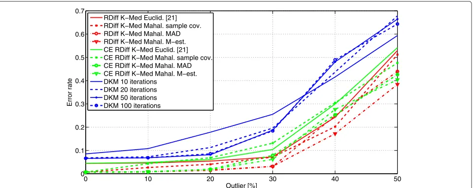 Fig. 6 Average error rate for different estimators of covariance as a function of the amount of outliers from a Gaussian distribution with the densityN ((10, 10, 10)T, I3)
