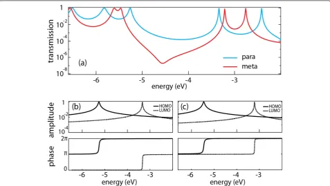 Figure 3 show broad peaks centered at 1.1 × 10 G0 and1.5 × 10−5 G0 for para-OPV3 and meta-OPV3 molecules,