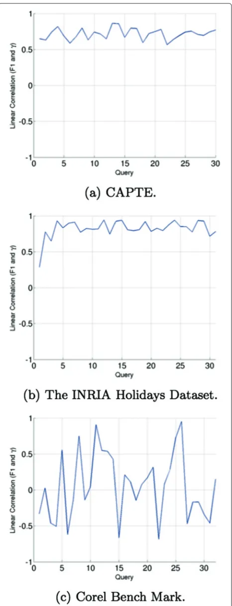 Fig. 5 Linear correlation between F1 and the silhouette coefficient foreach template