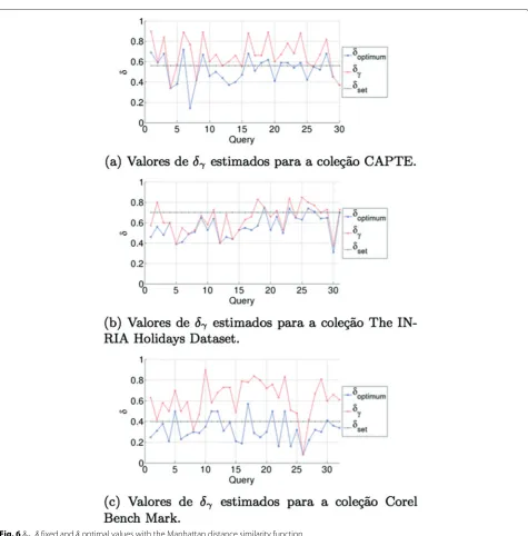 Fig. 6 δγ , δ fixed and δ optimal values with the Manhattan distance similarity function