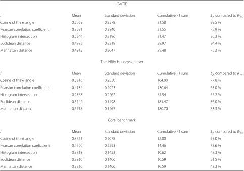 Table 5 Cumulative F1 sum reached by ASTS for each similarity function