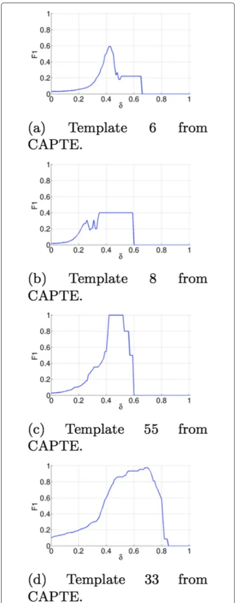 Fig. 1 F1 values obtained in searches extracted from a CAPTEcollection template considering different δ values