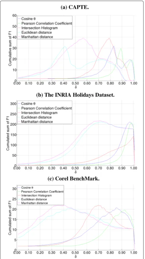 Fig. 4 Curve of the cumulative F1 sum for each pair [f, δ]: similarityfunction f; similarity threshold considered δ