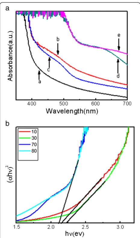 Figure 3 TEM images of a single TiO2/CdS core-shell structure.At (a) low magnification and (b) high resolution showing theTiO2/CdS interface.