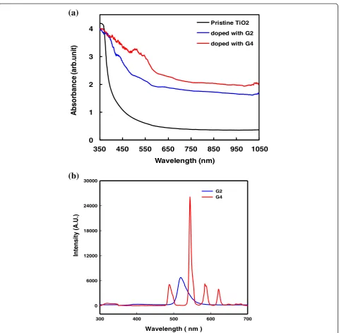 Figure 2 Absorption of TiO2 electrode and emission spectra of G2 and G4. (a) Absorption spectra of pristine TiO2 electrode