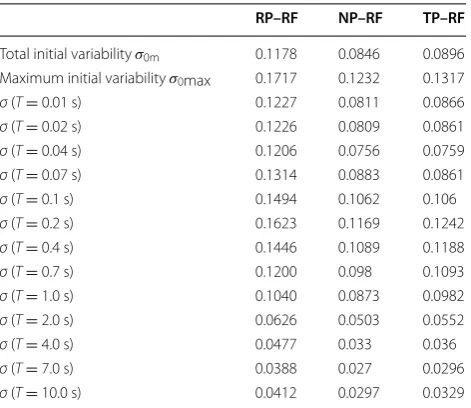 Fig. 6 Average amplification factors as a function of normalized fre‑quency for each set of soil profiles