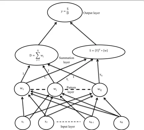 Fig. 8 General architecture of a neural network in the GRNN approach. Four layers are displayed from bottom (input layer: site proxies) to top (output layer: predicted amplification factor)