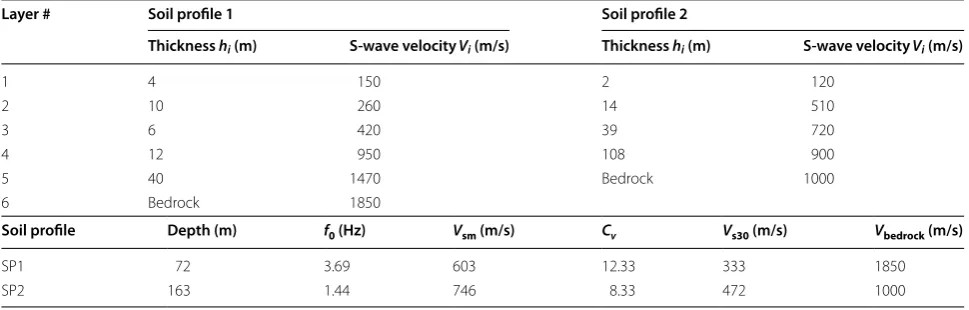 Fig. 9 Comparison between AF calculated in the 1D analytical model and corresponding GRNN predictions for two example soil profiles