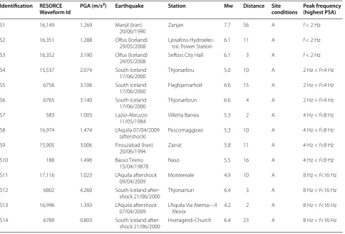 Table 1 Main characteristics of the 14 reference acceleration time histories