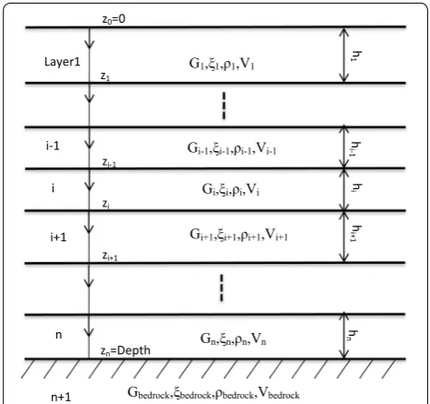 Fig. 2 Schematic representation of the 1D site response analysis thickness modulus method for a site consisting of n horizontal layers soils overlying bedrock