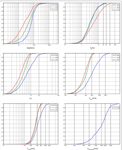 Fig. 3 Cumulative distribution functions of the six selected site parameters for the soil profile sets of RP, NP, and TP; there are only five parameters for the two latter sets