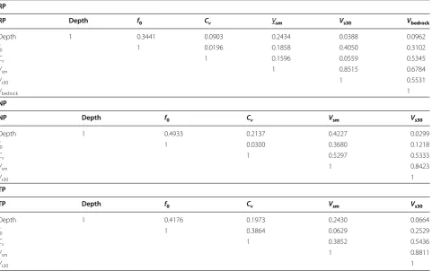 Fig. 4 Variability of amplification factors with spectral contents of the reference rock motion
