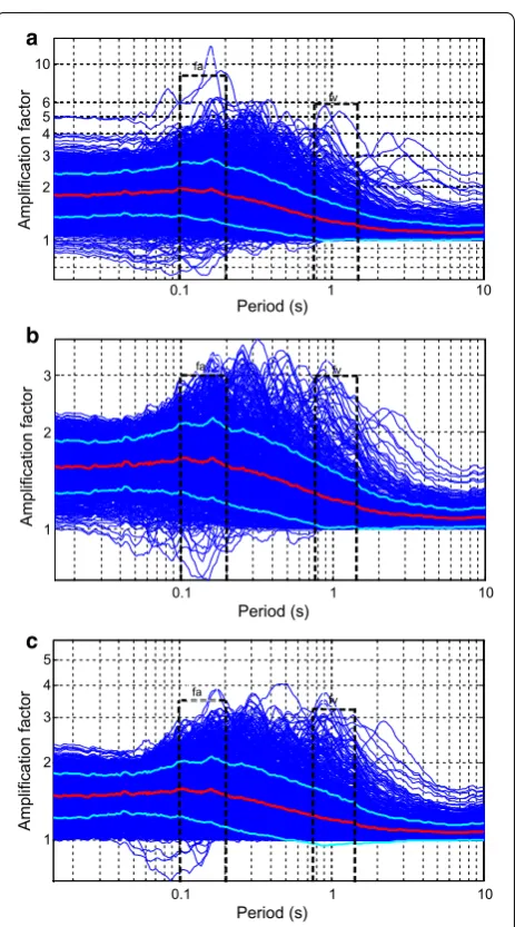 Fig. 5 Average amplification factors as a function of real period for each set of soil profiles