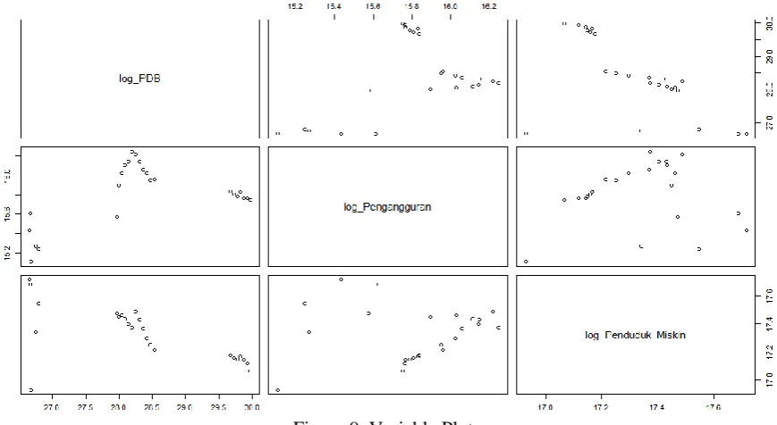 Figure 8. Transformed Regression Coding  