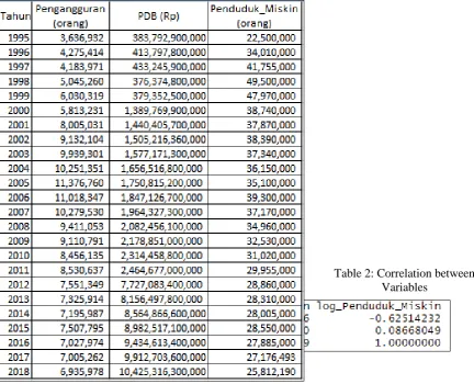 Table 2: Correlation between  Variables 